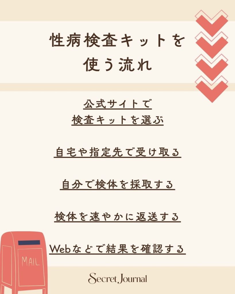 性病検査キットを使う流れ
